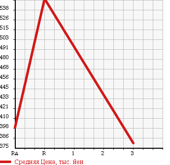 Аукционная статистика: График изменения цены SUBARU Субару  IMPREZA Импреза  2004 2000 GDB WRX STi в зависимости от аукционных оценок